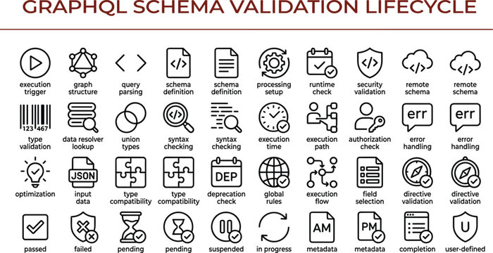 GraphQL Schema Validation Lifecycle Line Icons Featuring Query Processing Type Checking Runtime Verification and Error Handling