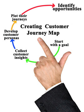How to create a Customer Journey Map