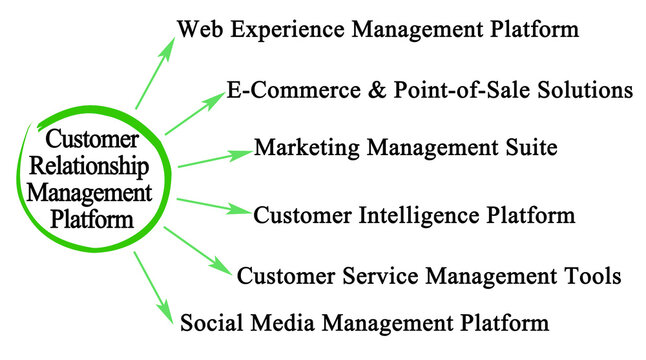 Components of Customer Relationship Management Platform