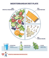 Obraz premium Mediterranean diet plate outline shows balanced portions, fruits and vegetables, lean protein, whole grains, plus olive oil and hydration, key objects, plate, salmon, salad. Outline diagram