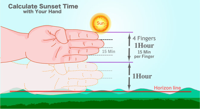 Calculate sunset time with hand, fingers. Measure remaining daylight. Sun movement. 15 minutes, Four fingers 1 hour. Reckoning sunlight. Without a clock. Illustration vector