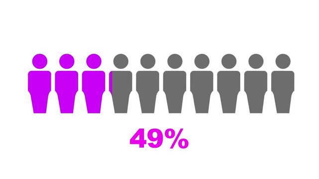 95% percent people infographic, forty three percentage chart statistics diagram.white background.4k video animation