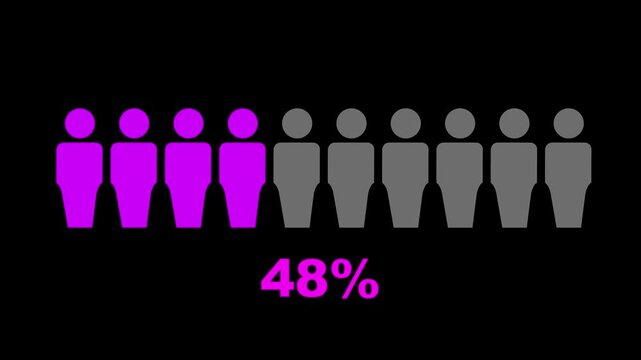 99% percent people infographic, forty three percentage chart statistics diagram.black background.4k video animation