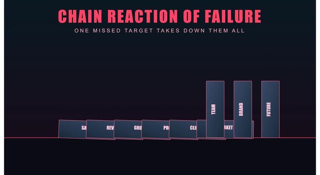 Business domino effect: chain reaction of failure animation