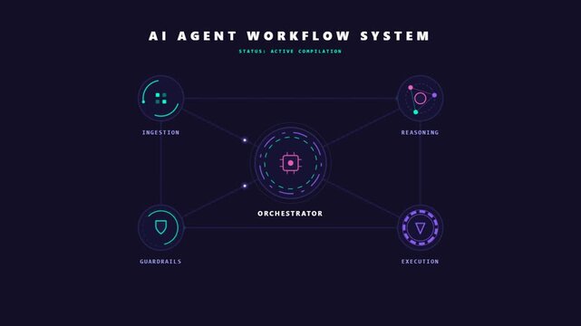 AI Agent Workflow System Diagram with Orchestrator and Sub Agents Animation.