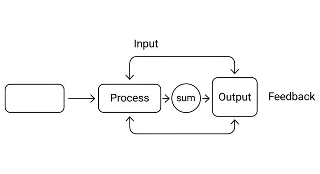 Diagram of a feedback loop showing input process output and sum