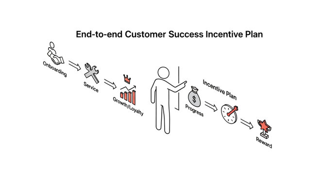 Illustrated customer success incentive plan with detailed stages.