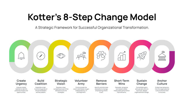 Kotter's 8-Step Change Management Model Infographic Vector. Strategic Framework for Effective Organizational Transformation. A Comprehensive Professional Template for Business Presentation Slide.