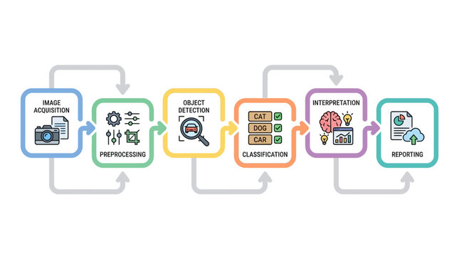 Flowchart illustrating the stages of an image analysis and processing system, including acquisition, preprocessing, object detection, classification, interpretation, and final reporting.