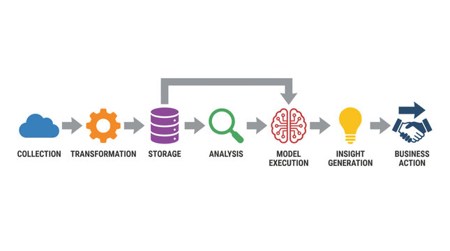 A detailed diagram illustrating the complete data processing and analytics workflow from collection to business action, including a feedback loop.
