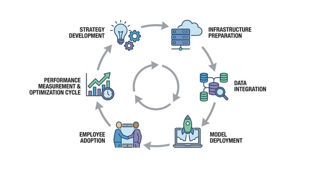 A circular diagram illustrating the stages of a business and technology optimization cycle, including strategy, infrastructure, data, model deployment, employee adoption, and performance measurement.