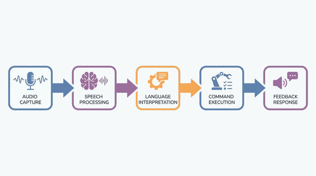 Flowchart showing the stages of a voice command system, from audio input to speech processing, language interpretation, command execution, and feedback response.