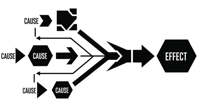 Diagram illustrating multiple causes leading to a single effect
