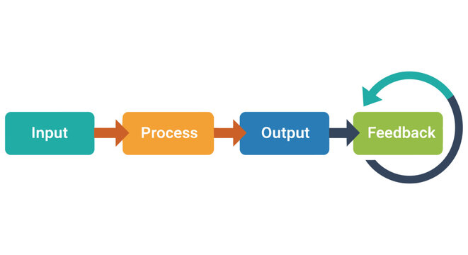Visual representation of a cyclical process input process output and feedback