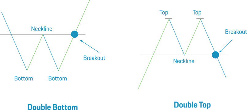 Double bottom and double top chart pattern