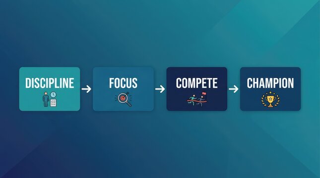 The image shows a flowchart illustrating the path to becoming a champion. The stages are Discipline, Focus, Compete, and Champion, depicted with icons.
