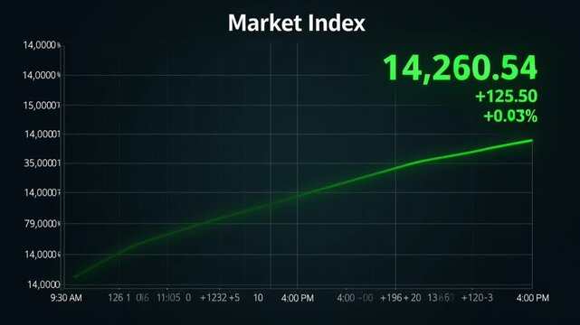 Market index chart with green line and numbers on screen