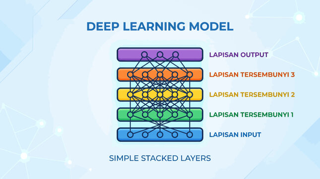 A diagram showing the structure of a multi layered artificial intelligence network