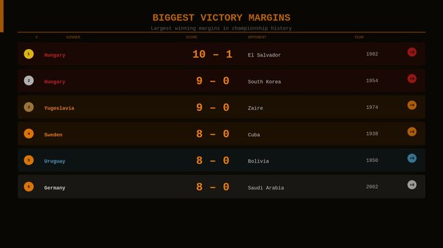 Animated table of biggest victory margins in football world championship history