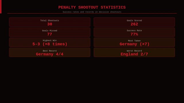 Animated infographic showing football world championship penalty shootout statistics