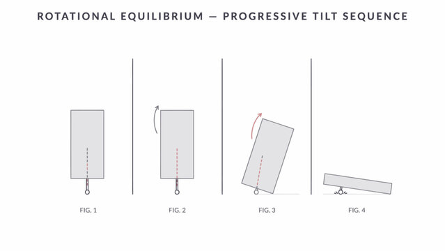 Rotational equilibrium progressive tilt sequence of a rectangular object on a pivot