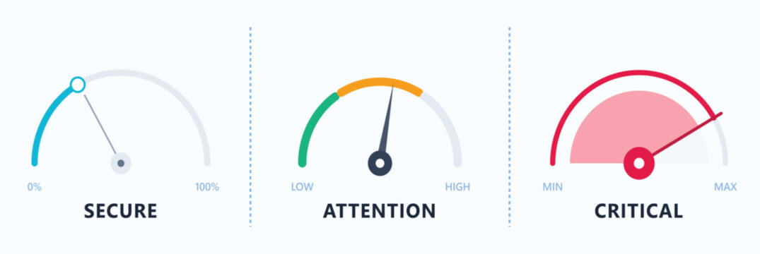 Three distinct gauges illustrating secure, attention, and critical risk levels with pointers and color-coded segments.