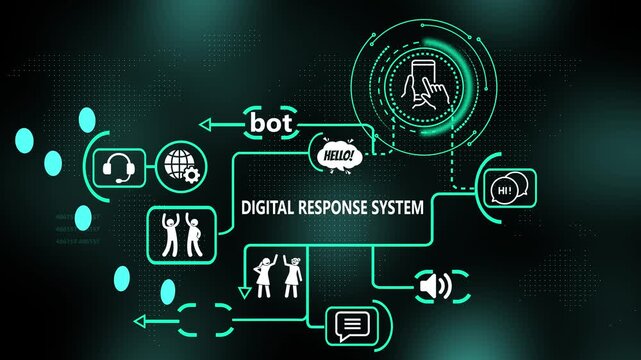 Digital response system infographic: ai chatbot and customer support technology