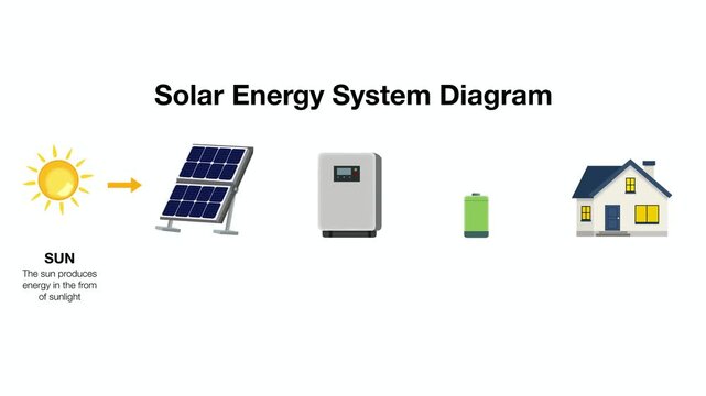 Animation of solar energy system diagram infographic. Detailed process from sunlight to home electricity featuring sun, solar panels, inverter, battery storage, and house