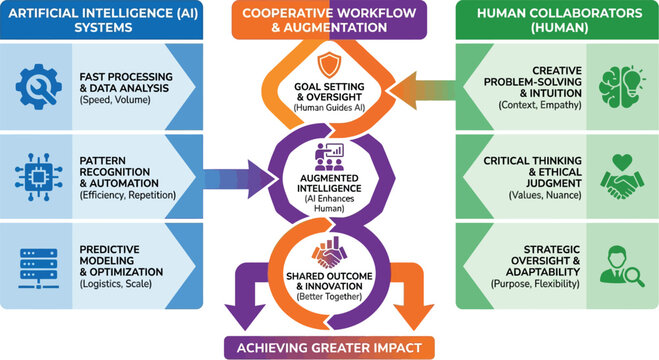 Artificial intelligence cooperative workflow chart illustrates the collaborative integration between automated machine systems and human strategic oversight for improved impact.