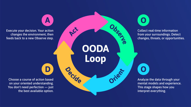 OODA Loop Circular Infographic with Observe Orient Decide Act Strategic Planning Cycle in Dark theme. 
