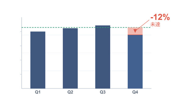 Target vs Actual Quarterly Bar Chart with Performance Gap Annotation