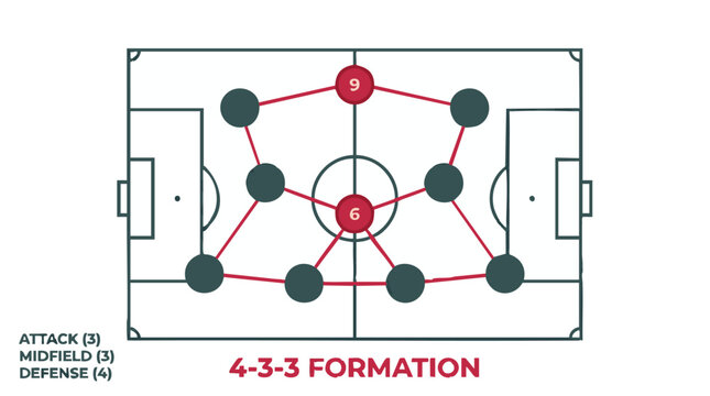 Soccer 433 formation tactical diagram showing player positions on a football pitch