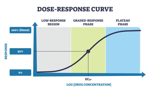 Dose response curve brief shows a sigmoid line, labeled axes, and EC50 marker to illustrate potency, efficacy, and plateau phases in pharmacology. Outline diagram