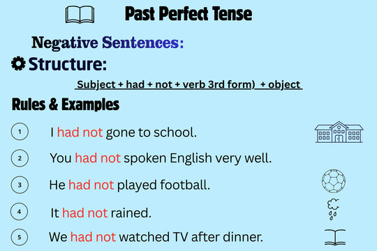 Past Perfect Tense Negative Sentences Structure and Examples Educational Grammar Poster