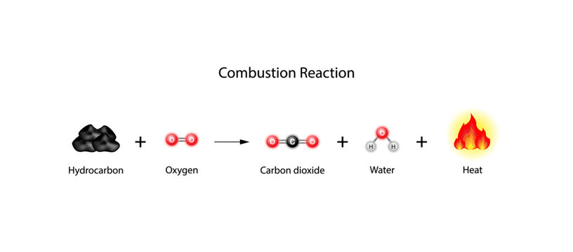 Combustion reaction. Chemical reaction. Hydrocarbon and oxygen reaction to produce carbon dioxide, water and heat. Experiment explanation. Scientific vector illustration.