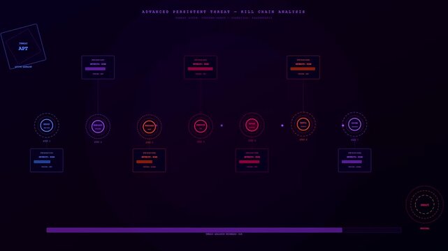 A digital cybersecurity threat map shows data progression stages with glowing nodes and connecting lines displayed across a dark interface inside a modern computer software system