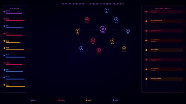 A detailed cybersecurity threat map unfolds across three dark panels as digital network nodes connect sequentially while system timeline indicators track malicious intrusions and data breaches
