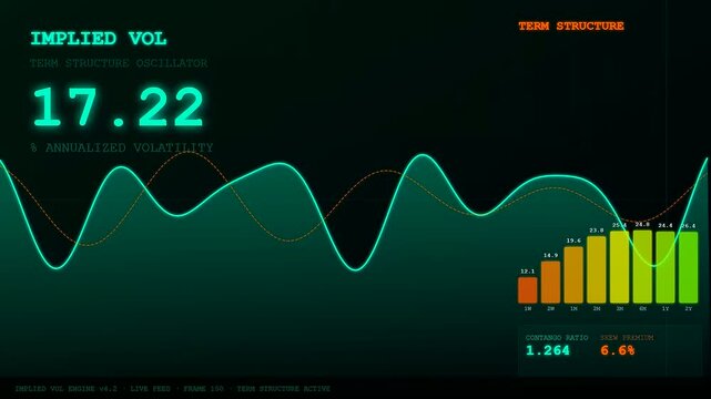 Three panel digital screen display showing market volatility index curves and changing data metrics for financial analysis within a dark interface with glowing green neon lines