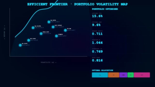 A detailed market volatility index digital dashboard with animated financial graphs and fluctuating metrics displayed across three side by side panels for professional economic data analysis