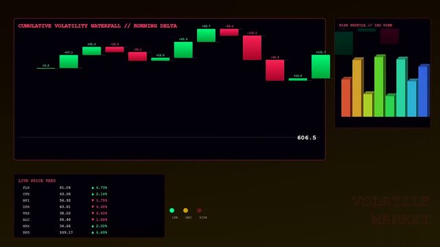 A digital market volatility index dashboard displays complex financial data fluctuations with neon green and red candle charts shifting across three separate dark screen interface panels