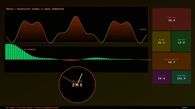 A digital market volatility index dashboard showing live trading data trends with glowing waveform charts and circular rotating gauges displayed across three sequential dark monitor interface panels
