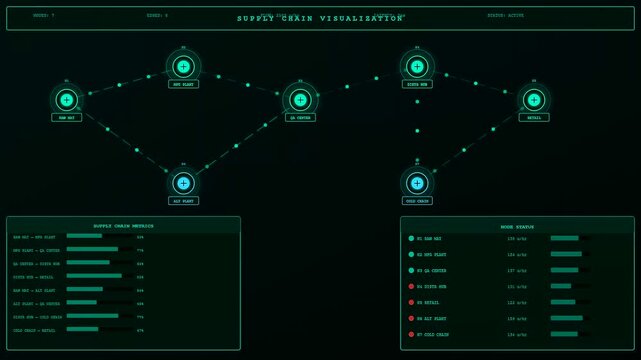 a logistics flow visualization interface display showing interconnected node networks with changing numeric data points flickering across multiple screen panels in a dark digital space