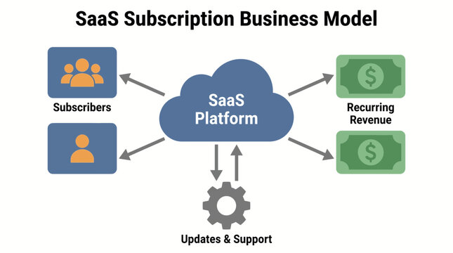 SaaS Software-as-a-Service Subscription Business Model
