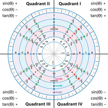 A colorful unit circle diagram with labeled quadrants and trigonometric functions
