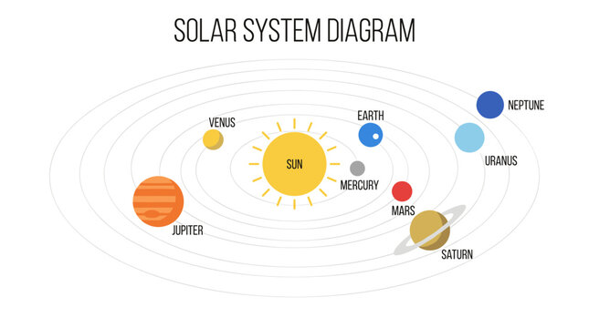 Pixel art solar system diagram with planets orbiting the sun, representing space exploration and astronomy education