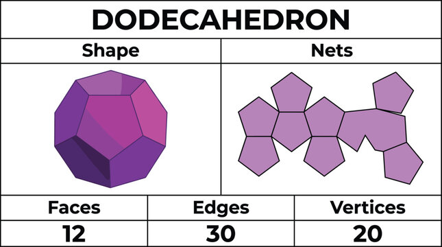 Mathematical geometry infographic chart for a dodecahedron featuring a three-dimensional shape diagram, unfolded flat nets layout, and a properties table for faces, edges, and vertices 
