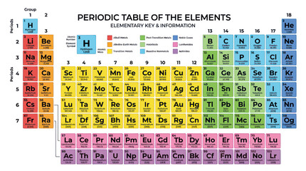periodic table of elements, chemistry science education