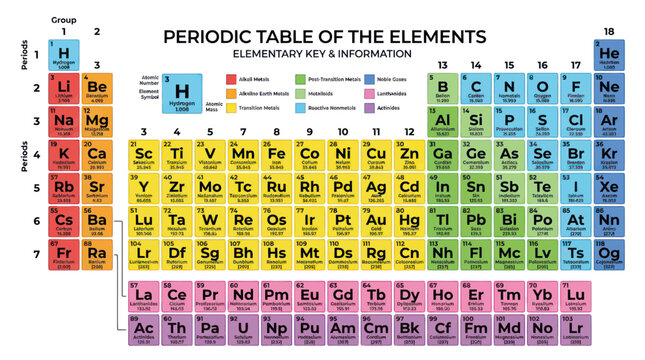 periodic table of elements, chemistry science education