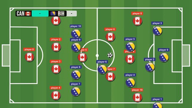 Video motion players match between Canada and Bosnia soccer competition, with a green field, featuring a goal celebration Bosnia, with a digital scoreboard and stylized Goal text.