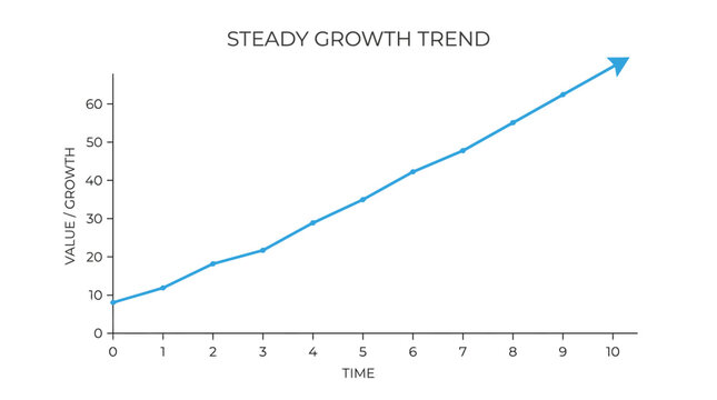Graph shows a linear growth trend line.